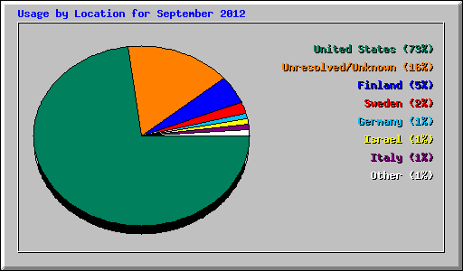 Usage by Location for September 2012