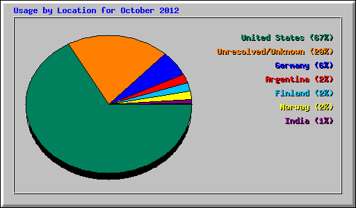 Usage by Location for October 2012