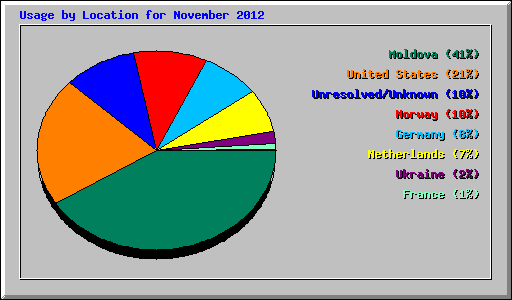 Usage by Location for November 2012