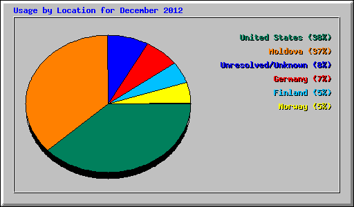 Usage by Location for December 2012