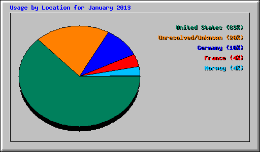 Usage by Location for January 2013