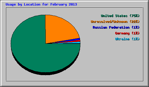 Usage by Location for February 2013