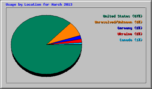 Usage by Location for March 2013