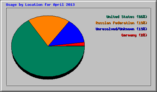 Usage by Location for April 2013