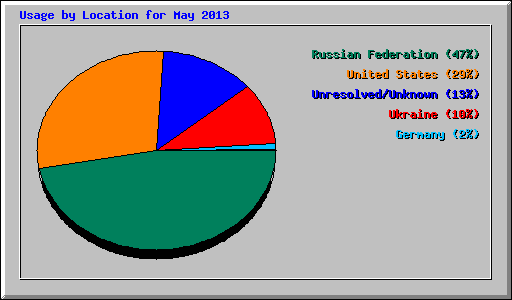 Usage by Location for May 2013