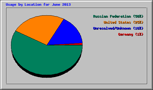 Usage by Location for June 2013