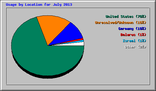 Usage by Location for July 2013
