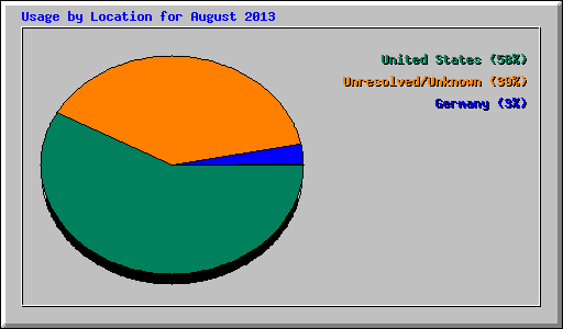 Usage by Location for August 2013