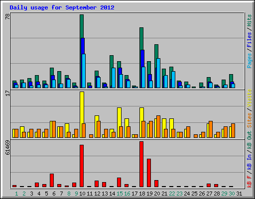 Daily usage for September 2012