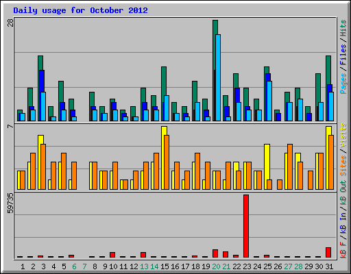 Daily usage for October 2012