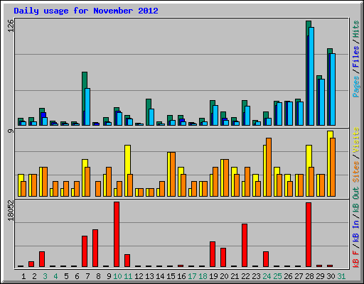 Daily usage for November 2012