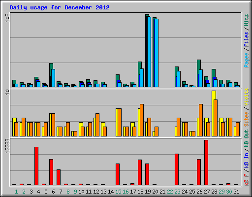 Daily usage for December 2012