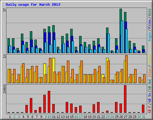 Daily usage for March 2013