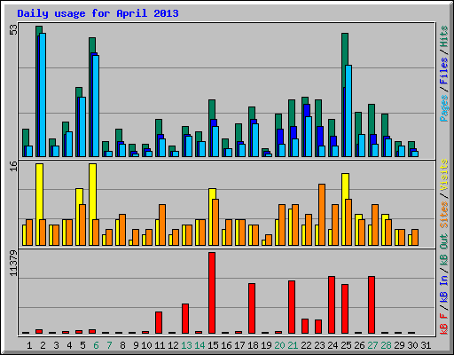 Daily usage for April 2013