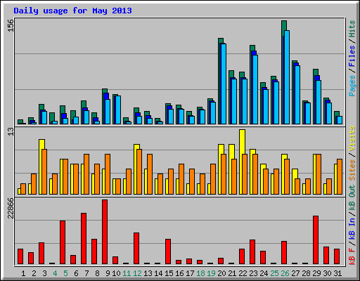Daily usage for May 2013