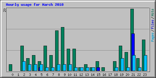 Hourly usage for March 2010