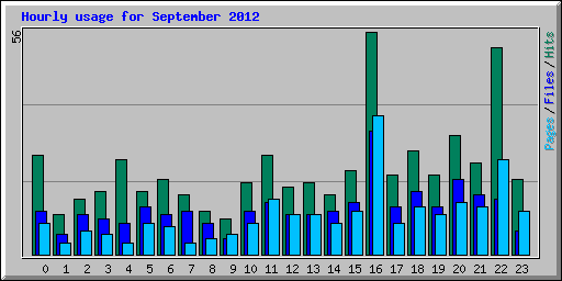 Hourly usage for September 2012