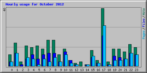 Hourly usage for October 2012