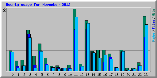 Hourly usage for November 2012