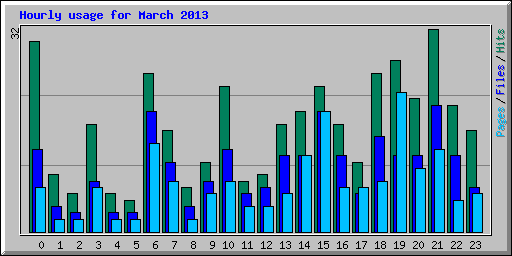 Hourly usage for March 2013
