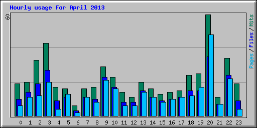 Hourly usage for April 2013
